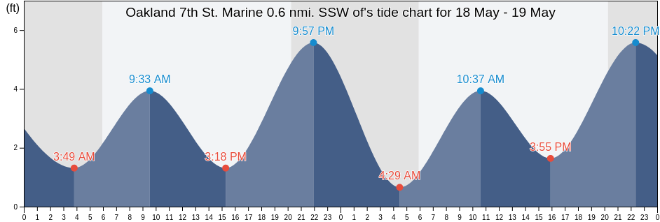 Oakland 7th St. Marine 0.6 nmi. SSW of, City and County of San Francisco, California, United States tide chart