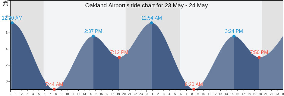 Oakland Airport, City and County of San Francisco, California, United States tide chart