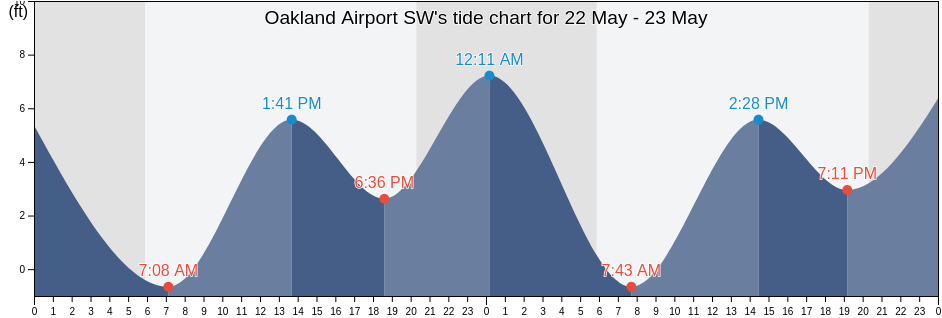 Oakland Airport SW, City and County of San Francisco, California, United States tide chart