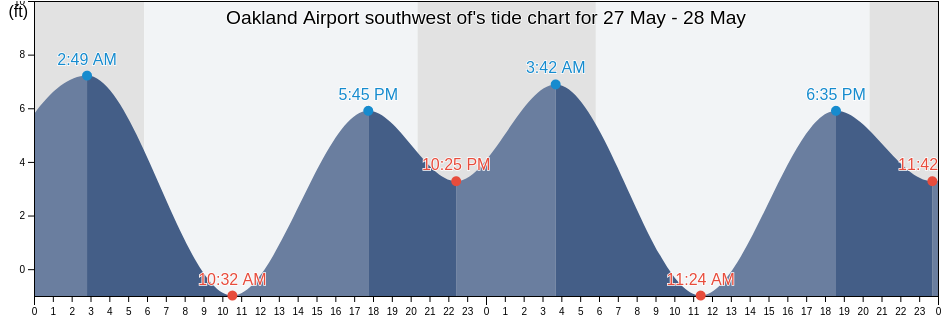 Oakland Airport southwest of, City and County of San Francisco, California, United States tide chart