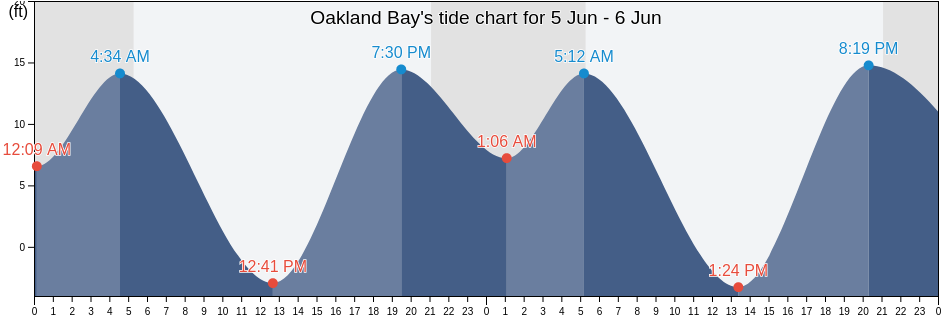 Oakland Bay, Mason County, Washington, United States tide chart