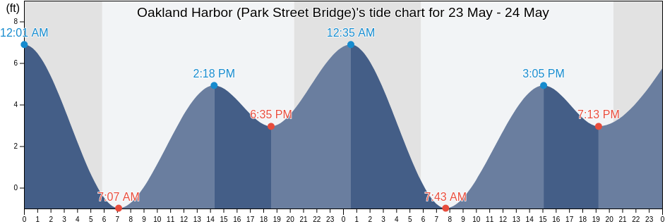 Oakland Harbor (Park Street Bridge), City and County of San Francisco, California, United States tide chart