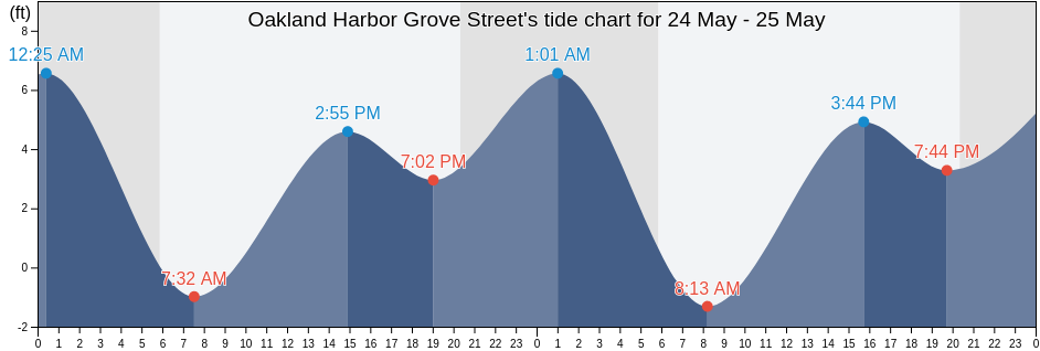 Oakland Harbor Grove Street, City and County of San Francisco, California, United States tide chart