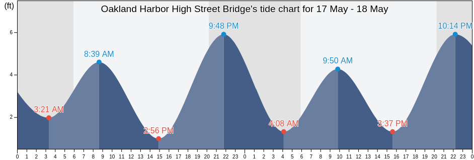 Oakland Harbor High Street Bridge, City and County of San Francisco, California, United States tide chart