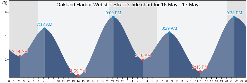 Oakland Harbor Webster Street, City and County of San Francisco, California, United States tide chart