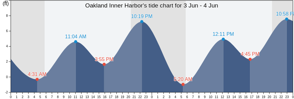Oakland Inner Harbor, Alameda County, California, United States tide chart