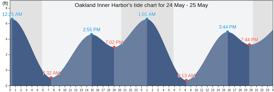 Oakland Inner Harbor, City and County of San Francisco, California, United States tide chart
