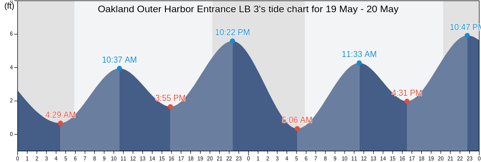 Oakland Outer Harbor Entrance LB 3, City and County of San Francisco, California, United States tide chart