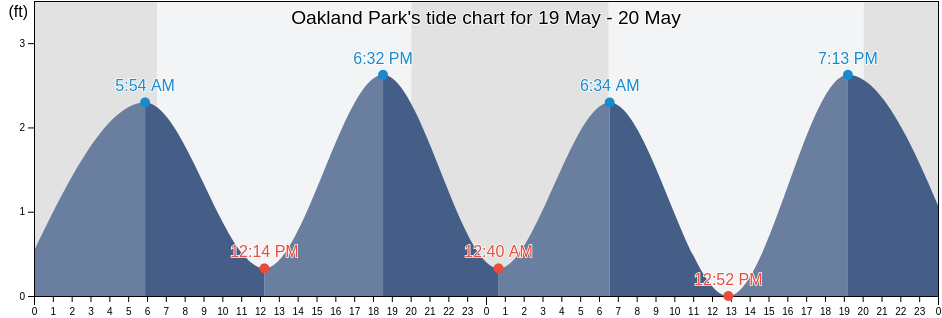 Oakland Park, Broward County, Florida, United States tide chart