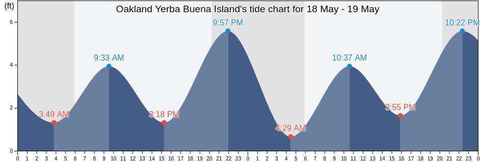 Oakland Yerba Buena Island, City and County of San Francisco, California, United States tide chart