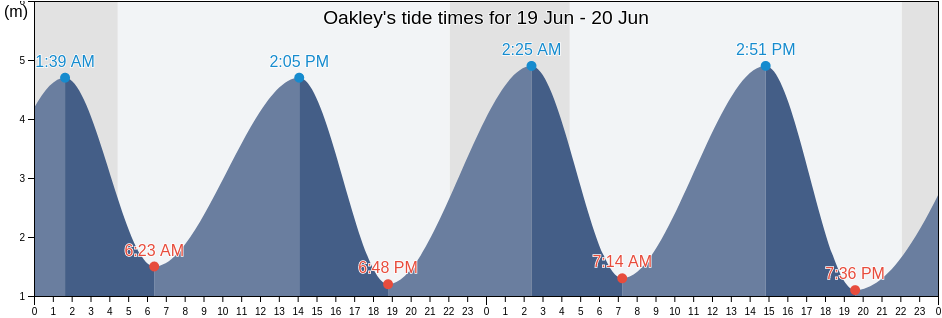 Oakley, Fife, Scotland, United Kingdom tide chart