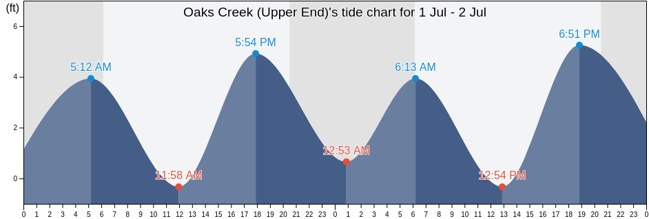 Oaks Creek (Upper End), Georgetown County, South Carolina, United States tide chart