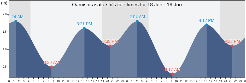 Oamishirasato-shi, Chiba, Japan tide chart