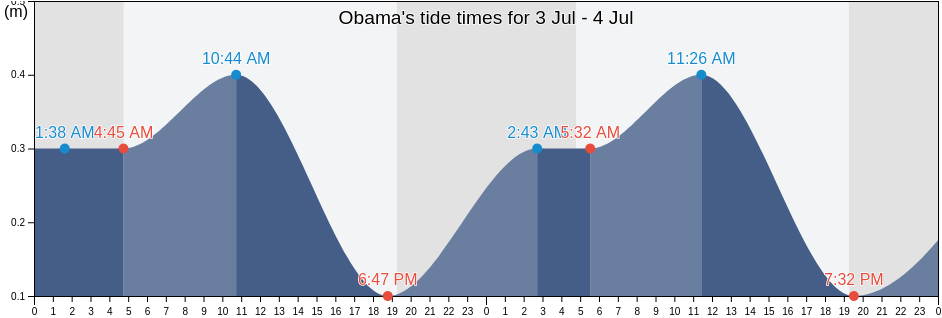 Obama, Obama-shi, Fukui, Japan tide chart