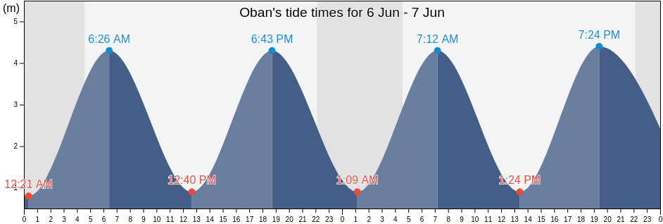 Oban, Argyll and Bute, Scotland, United Kingdom tide chart