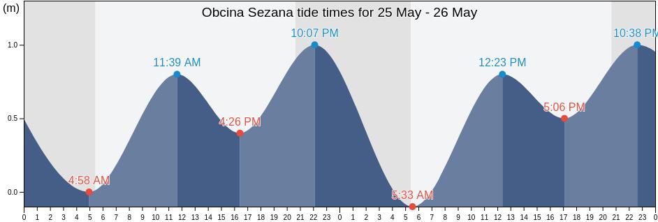 Obcina Sezana, Slovenia tide chart
