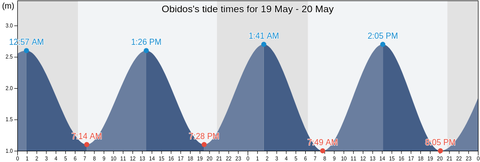Obidos, Leiria, Portugal tide chart