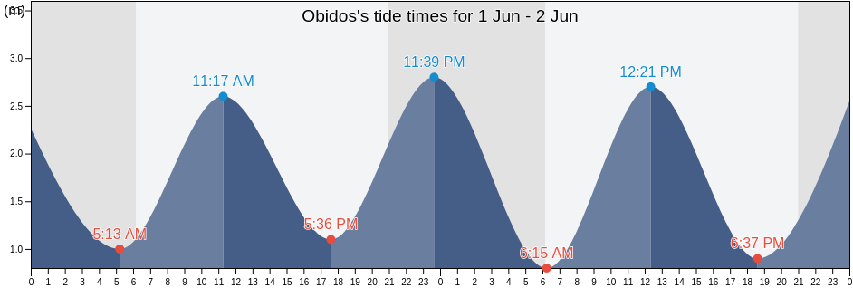 Obidos, Obidos, Leiria, Portugal tide chart