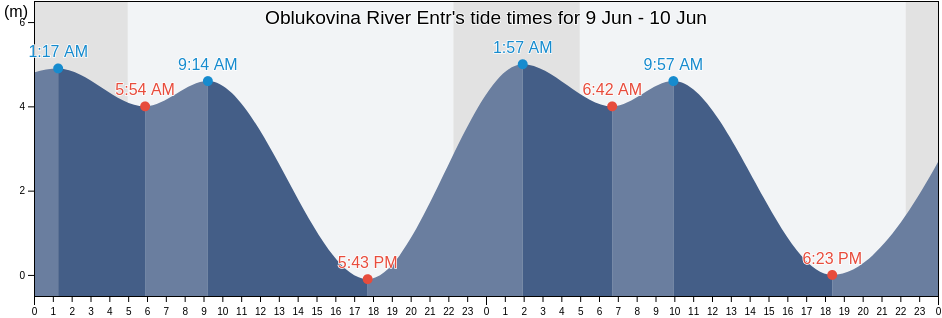 Oblukovina River Entr, Sobolevskiy Rayon, Kamchatka, Russia tide chart
