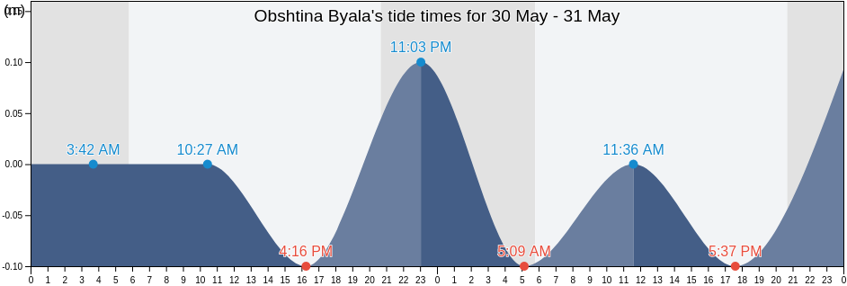 Obshtina Byala, Varna, Bulgaria tide chart