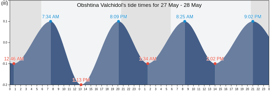 Obshtina Valchidol, Varna, Bulgaria tide chart