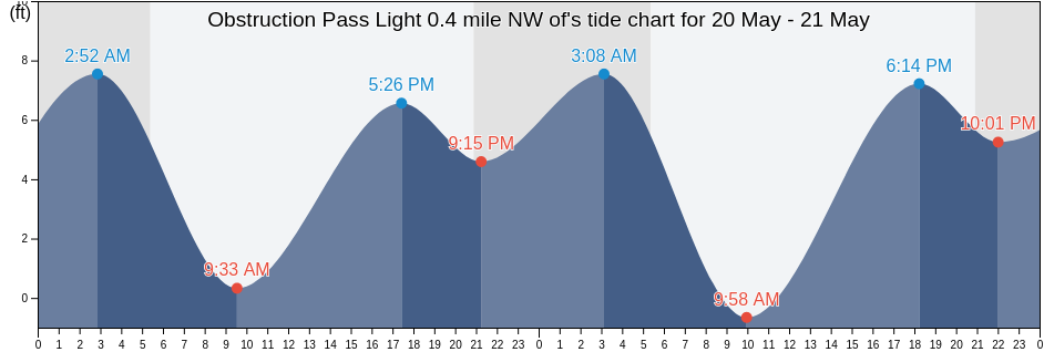 Obstruction Pass Light 0.4 mile NW of, San Juan County, Washington, United States tide chart