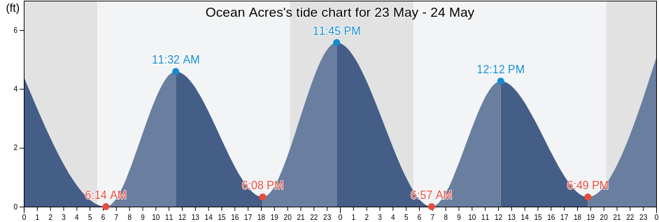 Ocean Acres, Ocean County, New Jersey, United States tide chart