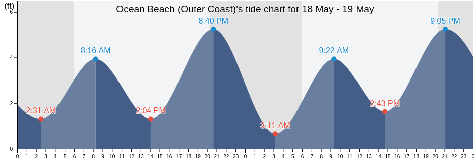 Ocean Beach (Outer Coast), City and County of San Francisco, California, United States tide chart