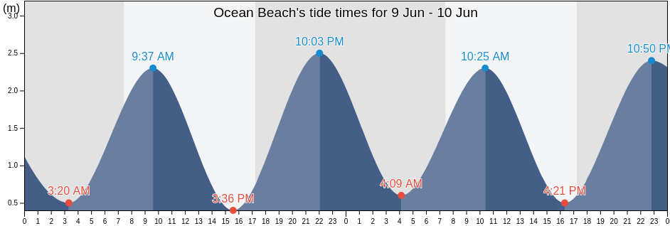 Ocean Beach, Auckland, New Zealand tide chart