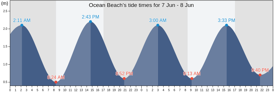 Ocean Beach, Southland, New Zealand tide chart