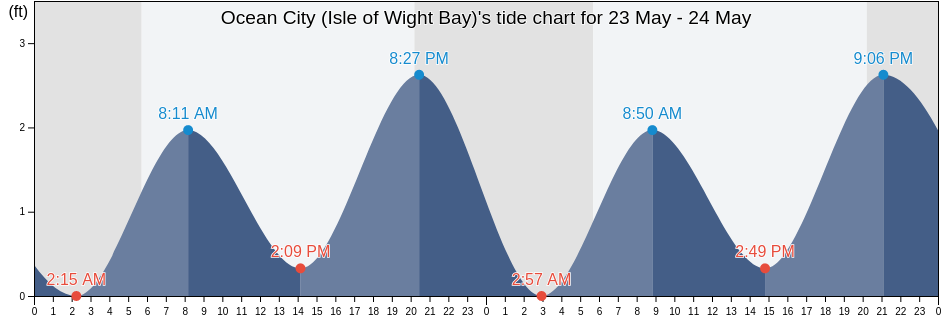 Ocean City (Isle of Wight Bay), Worcester County, Maryland, United States tide chart