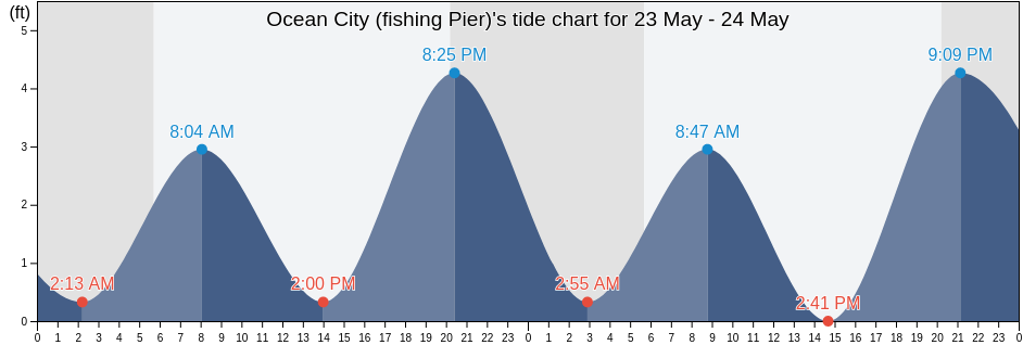 Ocean City (fishing Pier), Worcester County, Maryland, United States tide chart