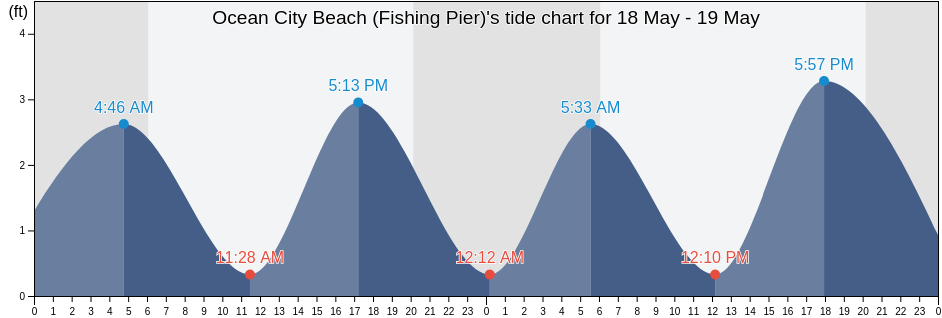 Ocean City Beach (Fishing Pier), Onslow County, North Carolina, United States tide chart