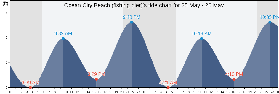Ocean City Beach (fishing pier), Worcester County, Maryland, United States tide chart