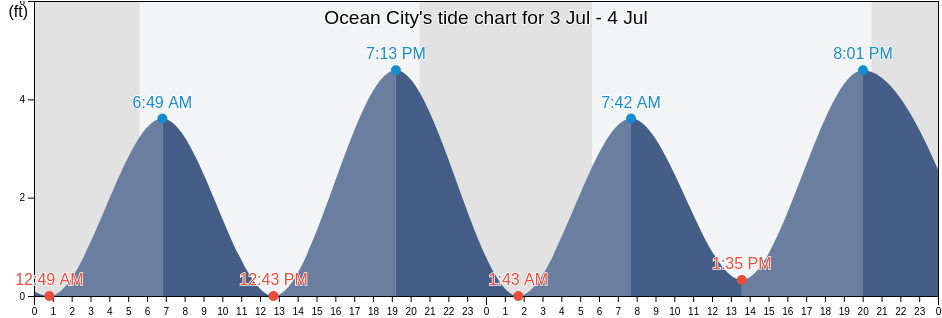 Ocean City's Tide Charts, Tides for Fishing, High Tide and Low Tide