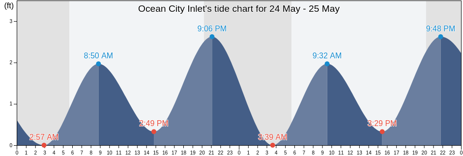 Ocean City Inlet, Worcester County, Maryland, United States tide chart