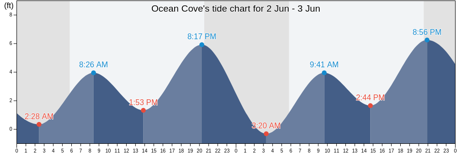 Ocean Cove, Sonoma County, California, United States tide chart