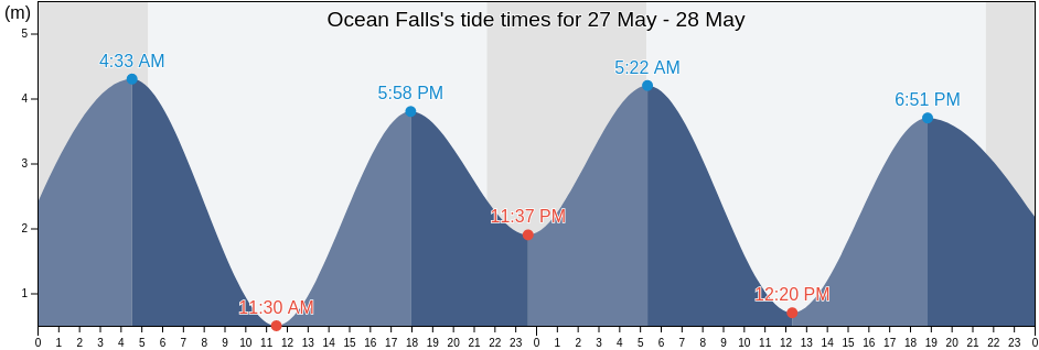 Ocean Falls, Central Coast Regional District, British Columbia, Canada tide chart