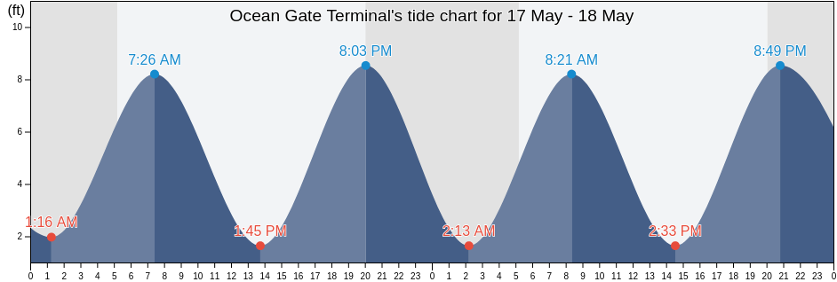 Ocean Gate Terminal, Cumberland County, Maine, United States tide chart