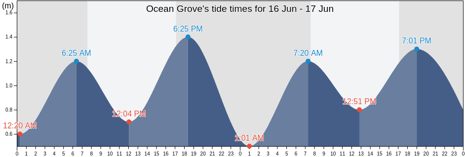 Ocean Grove, Queenscliffe, Victoria, Australia tide chart