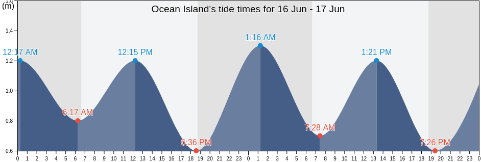 Ocean Island, Banaba, Gilbert Islands, Kiribati tide chart