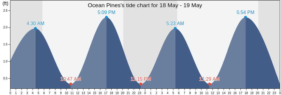 Ocean Pines, Worcester County, Maryland, United States tide chart