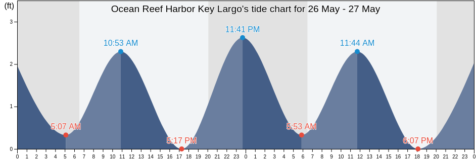 Ocean Reef Harbor Key Largo, Miami-Dade County, Florida, United States tide chart