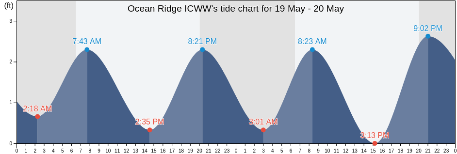 Ocean Ridge ICWW, Palm Beach County, Florida, United States tide chart