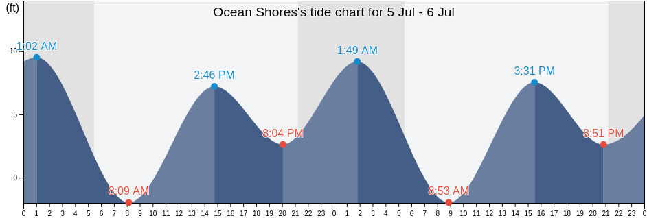Ocean Shores Grays Harbor County Washington United States Tide Chart 8721195 Ft ?date=20210612