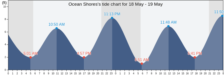 Ocean Shores, Grays Harbor County, Washington, United States tide chart