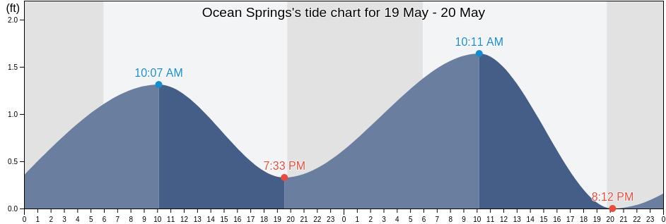 Ocean Springs, Jackson County, Mississippi, United States tide chart