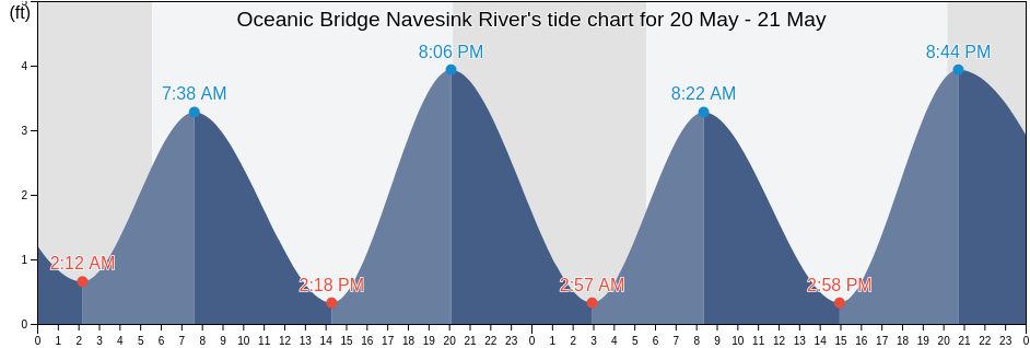 Oceanic Bridge Navesink River, Monmouth County, New Jersey, United States tide chart
