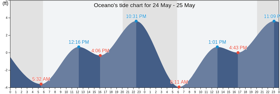 Oceano, San Luis Obispo County, California, United States tide chart
