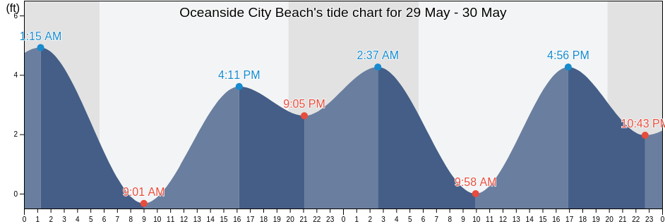 Oceanside City Beach, San Diego County, California, United States tide chart